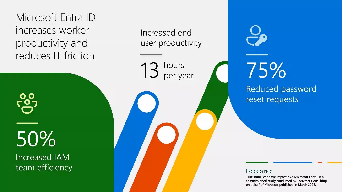 graphic of the impact of microsoft entra id